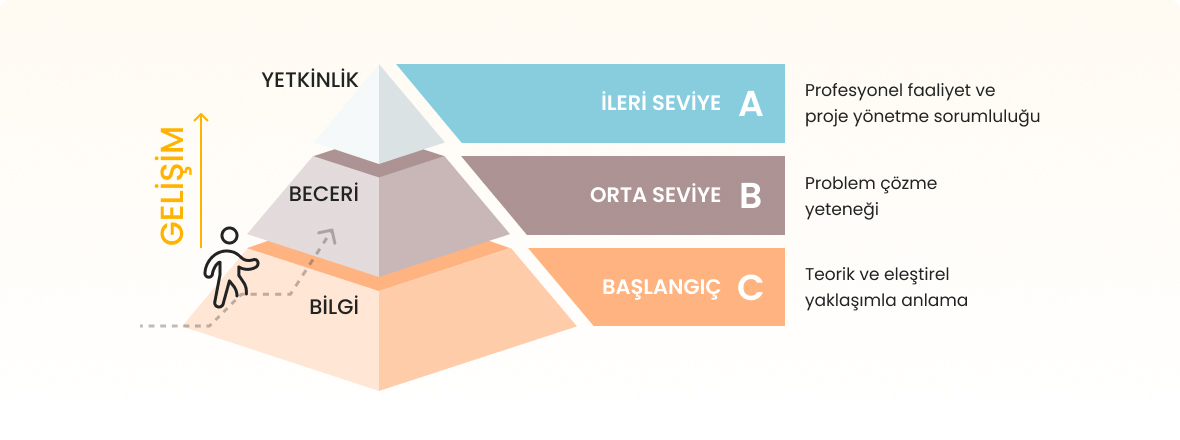 Apsiyon Uzman Belgesi Gelişim Tablosu